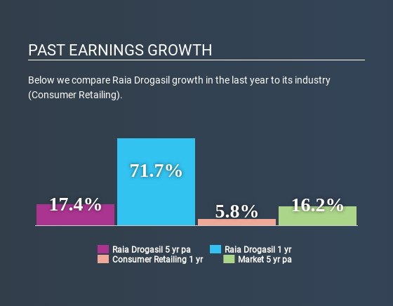 BOVESPA:RADL3 Past Earnings Growth July 4th 2020