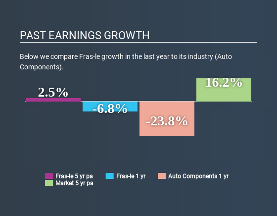 BOVESPA:FRAS3 Past Earnings Growth June 19th 2020