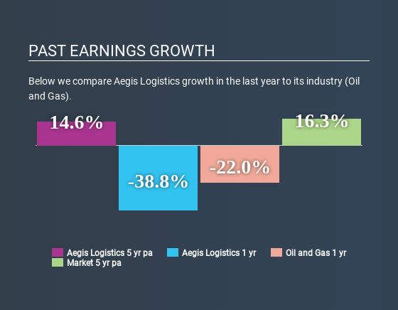 NSEI:AEGISCHEM Past Earnings Growth July 6th 2020