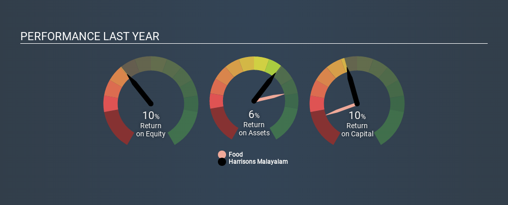 NSEI:HARRMALAYA Past Revenue and Net Income July 12th 2020