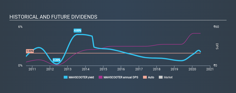 NSEI:MAHSCOOTER Historical Dividend Yield July 9th 2020