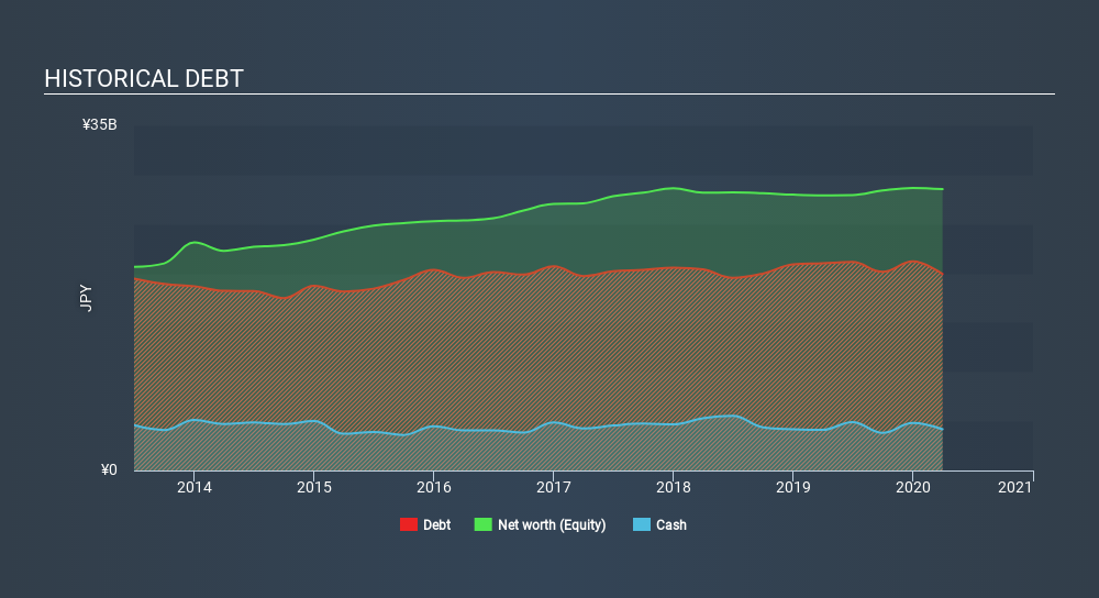 JASDAQ:7932 Historical Debt June 16th 2020
