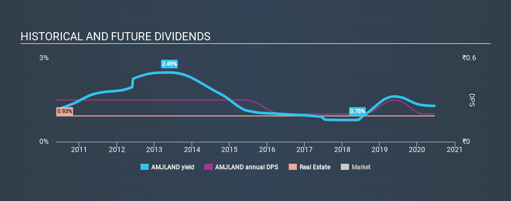 NSEI:AMJLAND Historical Dividend Yield June 24th 2020