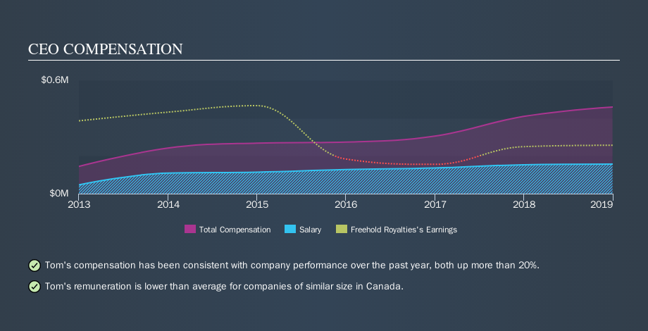TSX:FRU CEO Compensation, October 15th 2019