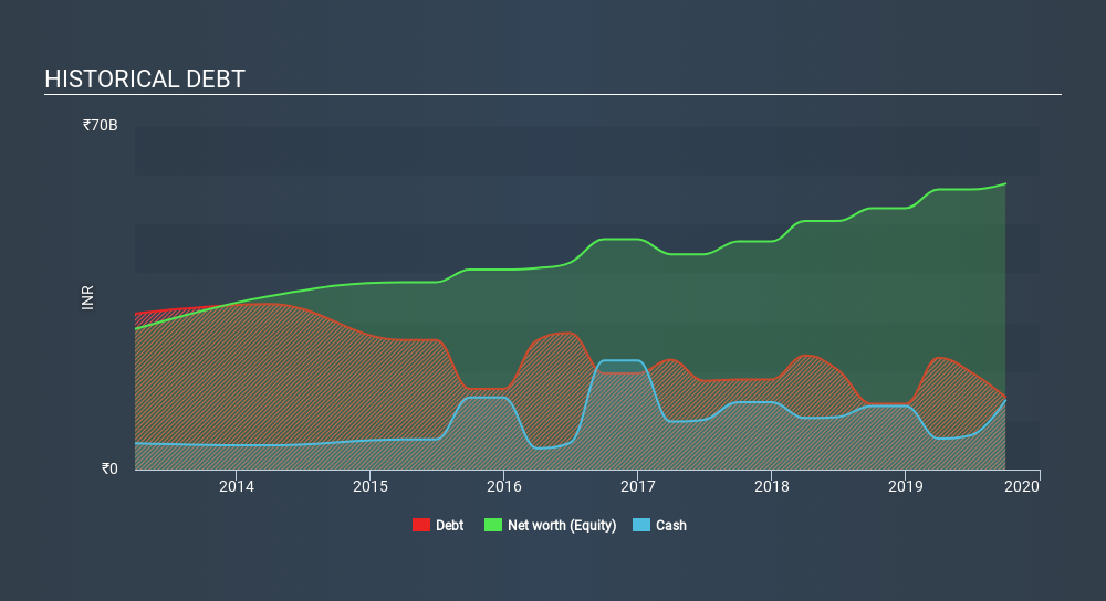 NSEI:VTL Historical Debt, December 13th 2019