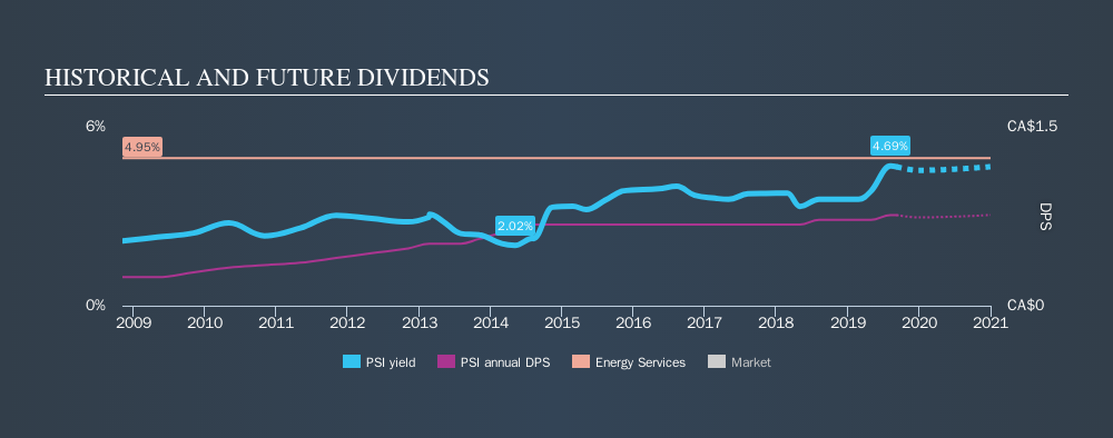 TSX:PSI Historical Dividend Yield, September 8th 2019