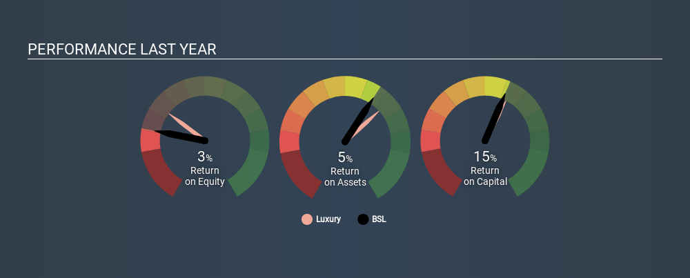 NSEI:BSL Past Revenue and Net Income June 25th 2020