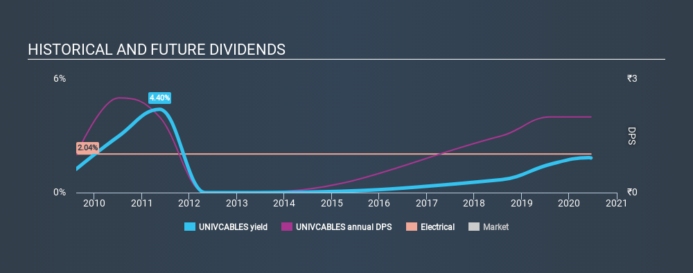 NSEI:UNIVCABLES Historical Dividend Yield June 30th 2020