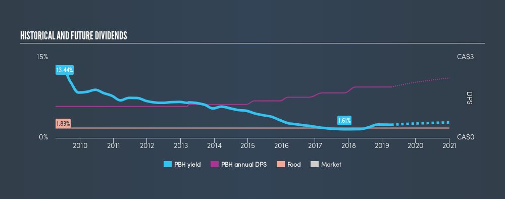 TSX:PBH Historical Dividend Yield, April 8th 2019