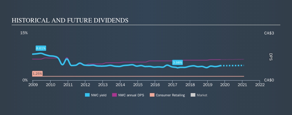 TSX:NWC Historical Dividend Yield, September 23rd 2019