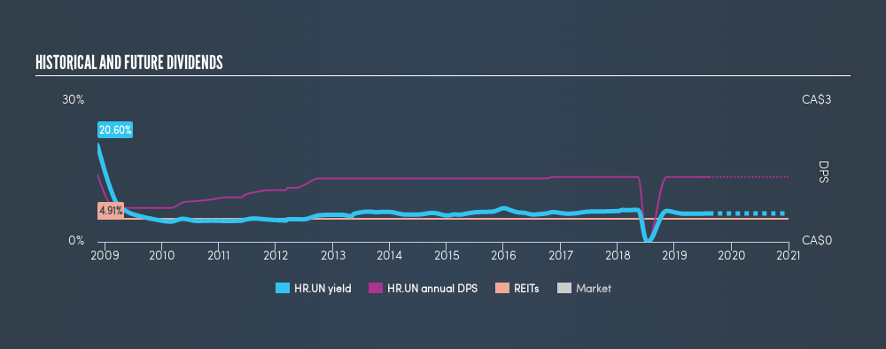 TSX:HR.UN Historical Dividend Yield, August 10th 2019