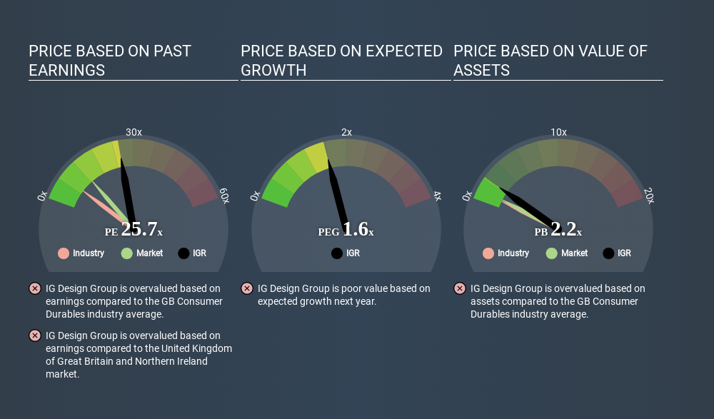 AIM:IGR Price Estimation Relative to Market March 31st 2020
