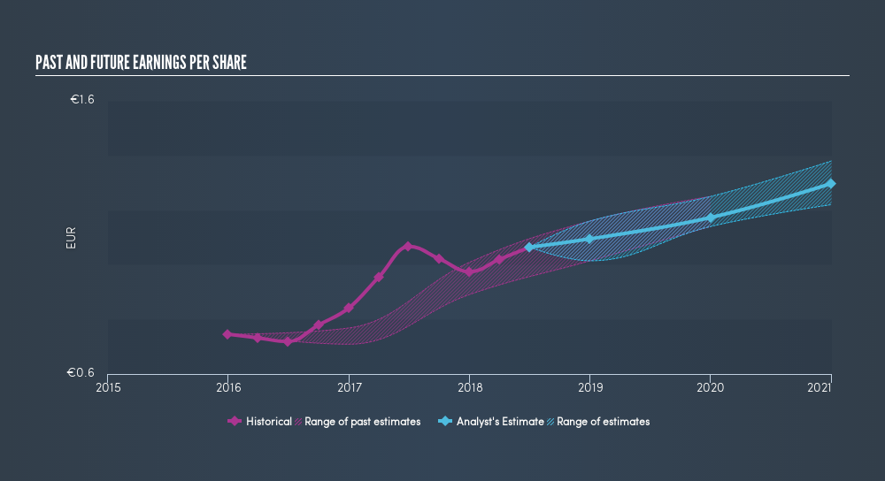 ENXTPA:ITP Past and Future Earnings, March 23rd 2019