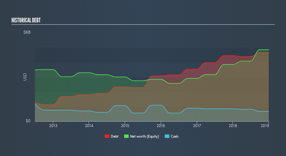 What does CSL Limited’s (ASXCSL) Balance Sheet Tell Us