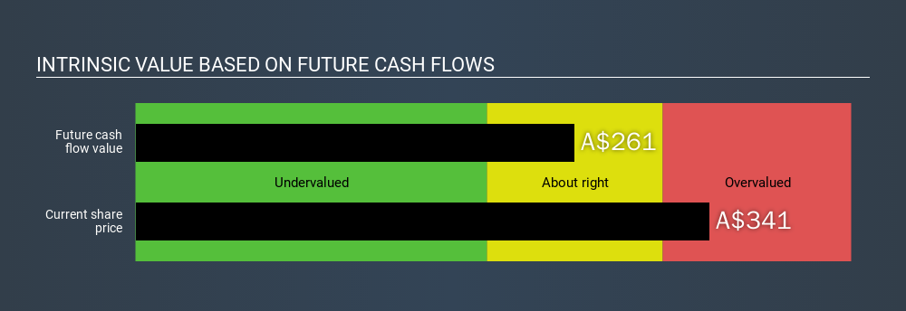 ASX:CSL Intrinsic value, February 19th 2020