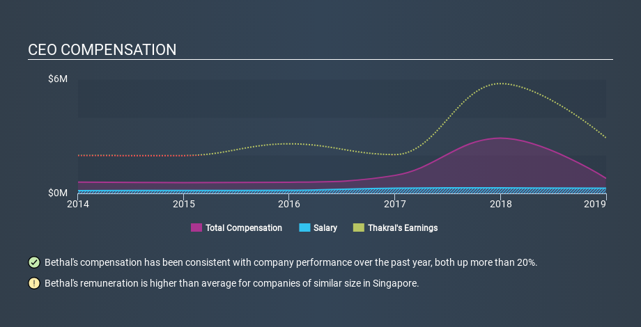 SGX:AWI CEO Compensation May 12th 2020