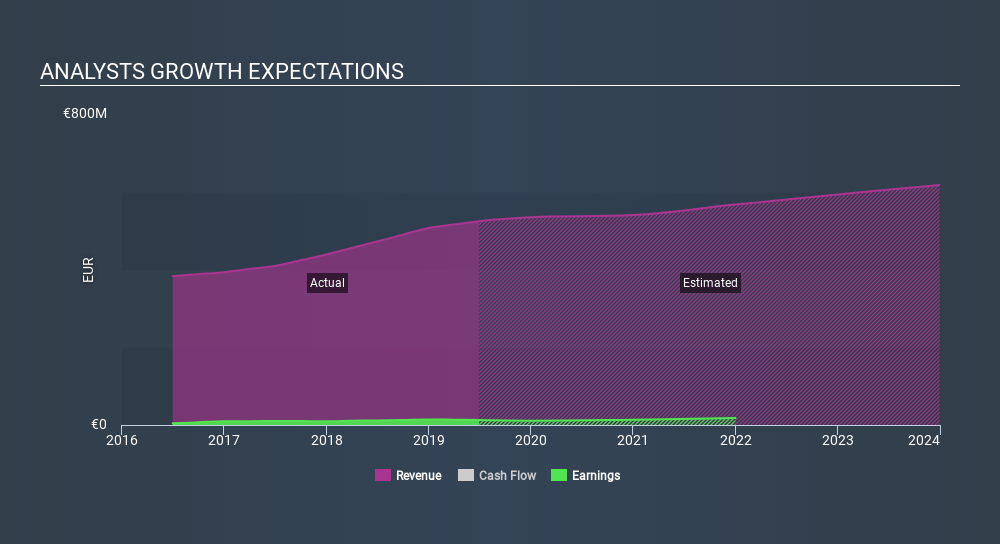 ENXTAM:NEWAY Past and Future Earnings, December 20th 2019