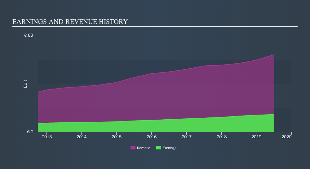 ENXTPA:RMS Income Statement, September 20th 2019