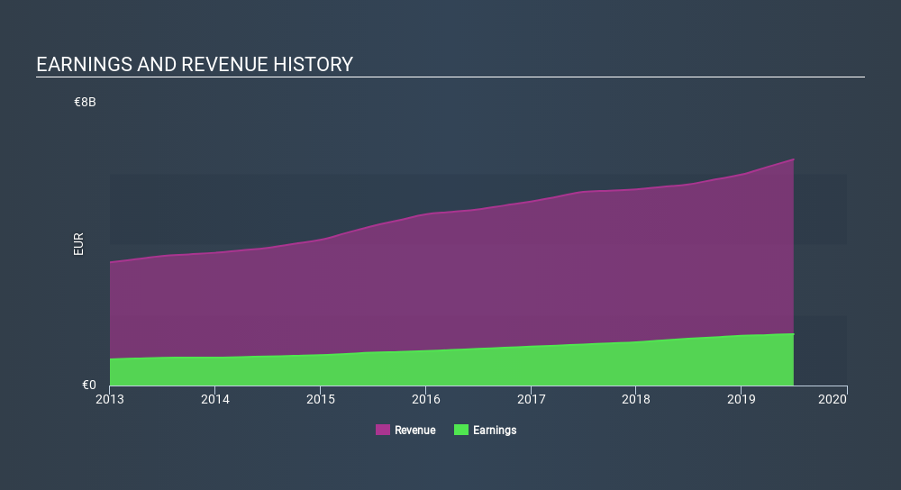 ENXTPA:RMS Income Statement, December 11th 2019