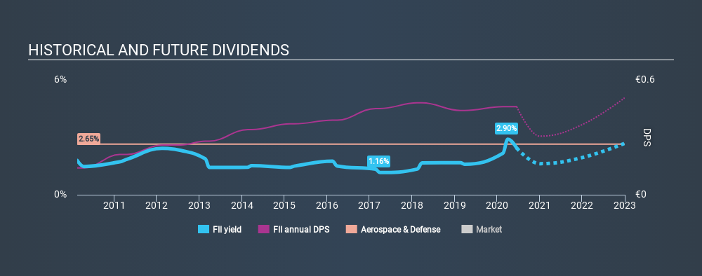 ENXTPA:FII Historical Dividend Yield July 5th 2020