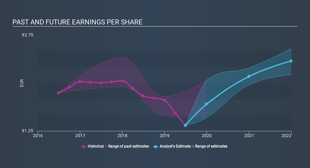 ENXTPA:FII Past and Future Earnings, January 14th 2020