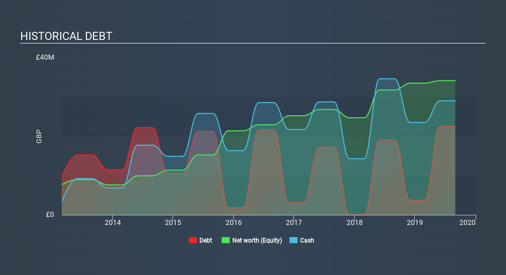 AIM:CCT Historical Debt, December 13th 2019