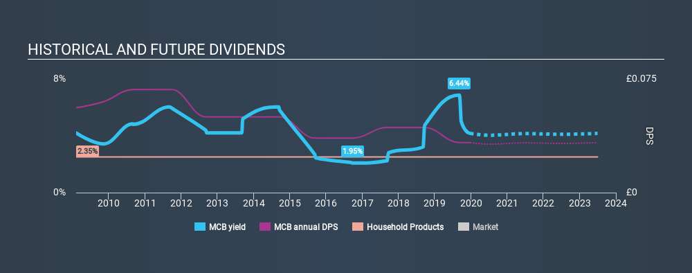 LSE:MCB Historical Dividend Yield, December 24th 2019