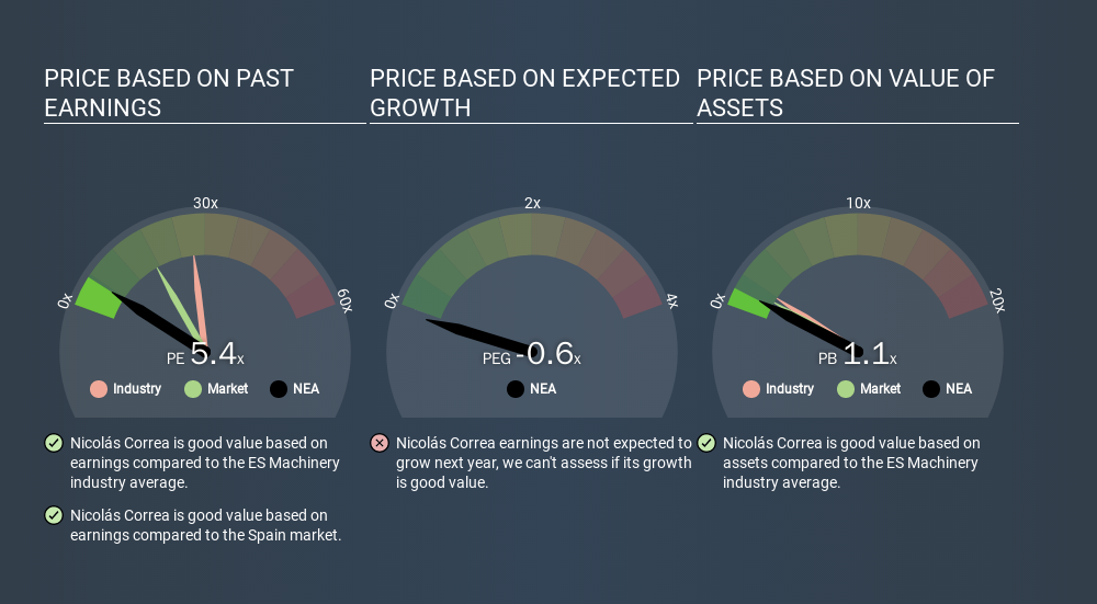 BME:NEA Price Estimation Relative to Market, December 5th 2019