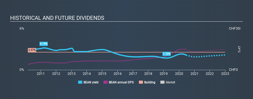 SWX:BEAN Historical Dividend Yield July 2nd 2020