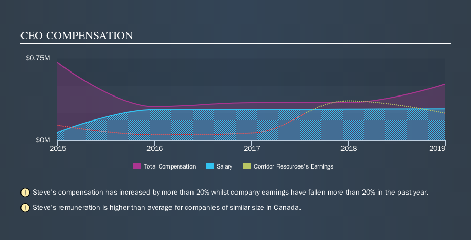 TSX:CDH CEO Compensation, October 1st 2019