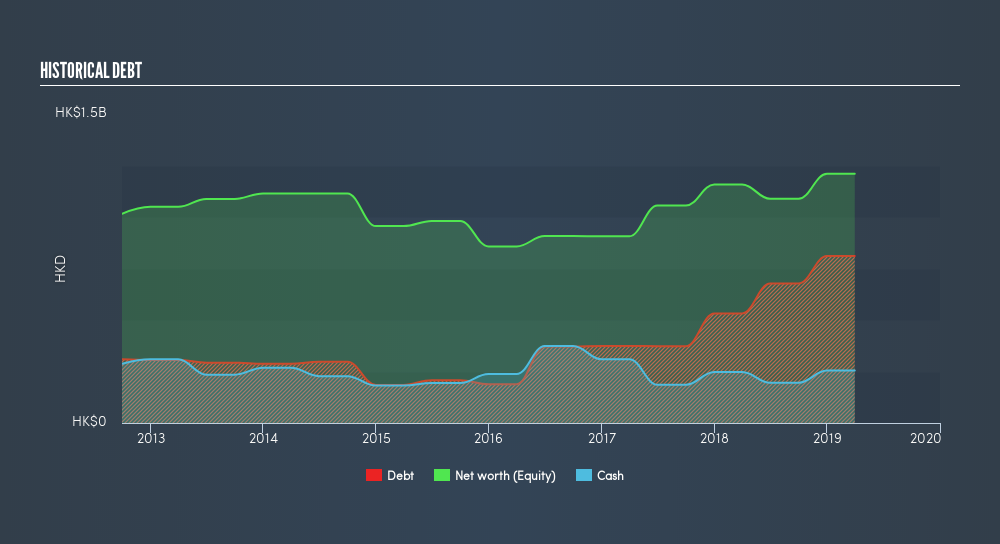 SEHK:638 Historical Debt, July 18th 2019