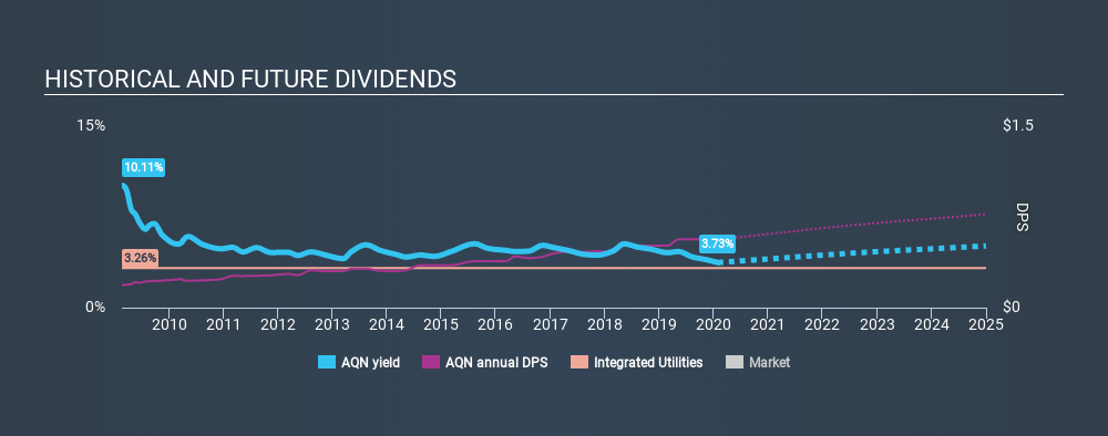 TSX:AQN Historical Dividend Yield, January 29th 2020