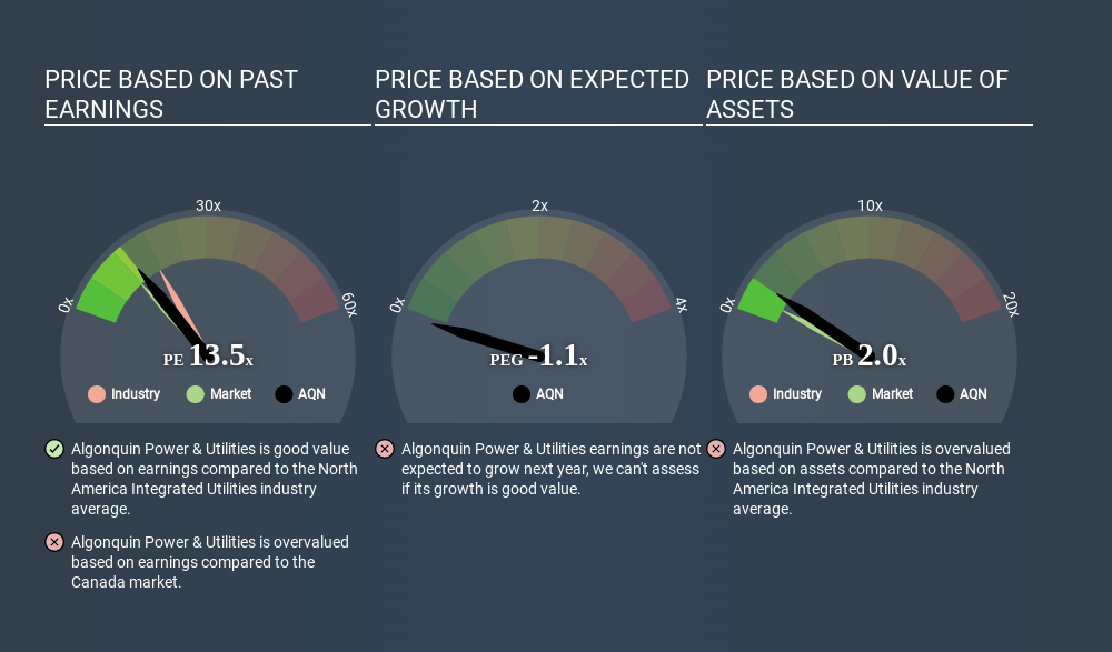 TSX:AQN Price Estimation Relative to Market April 21st 2020