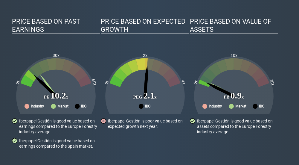 BME:IBG Price Estimation Relative to Market May 4th 2020
