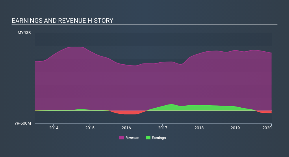 KLSE:ANNJOO Income Statement June 16th 2020