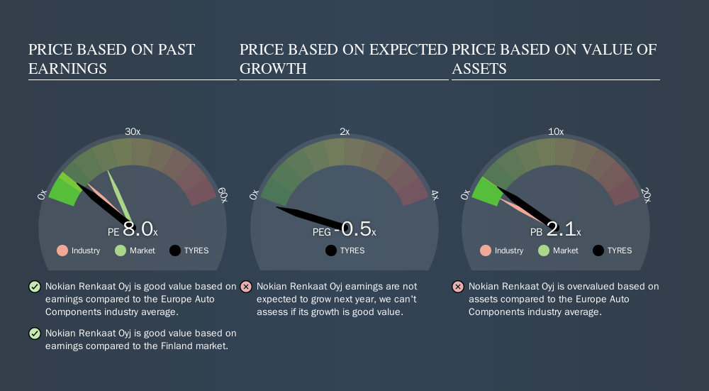 HLSE:TYRES Price Estimation Relative to Market, October 4th 2019