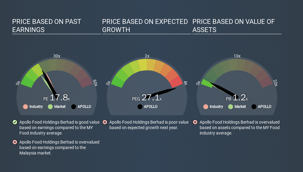 here-s-what-apollo-food-holdings-berhad-s-klse-apollo-p-e-ratio-is-telling-us-simply-wall-st