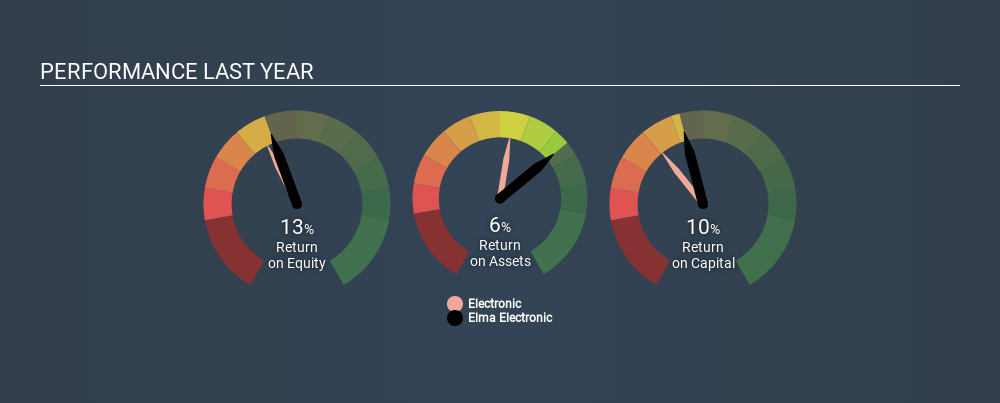 SWX:ELMN Past Revenue and Net Income June 8th 2020