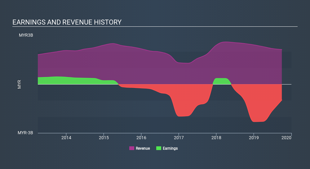 KLSE:ARMADA Income Statement, January 14th 2020