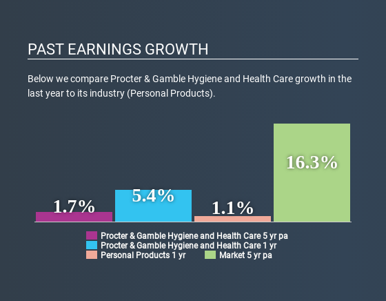 NSEI:PGHH Past Earnings Growth July 10th 2020