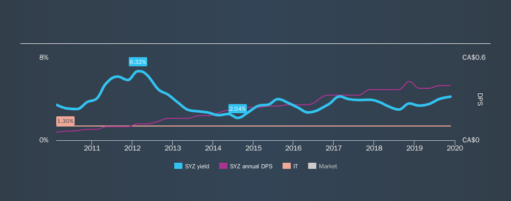 TSXV:SYZ Historical Dividend Yield, November 23rd 2019