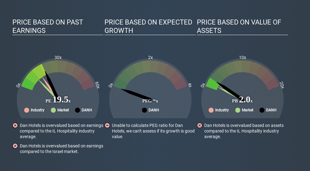 TASE:DANH Price Estimation Relative to Market April 18th 2020