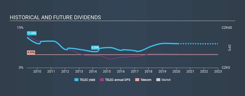 SEP:TELEC Historical Dividend Yield, February 12th 2020