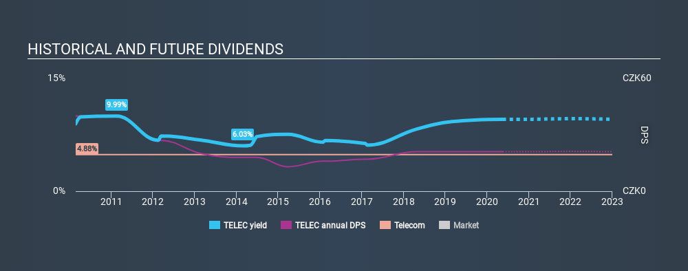 SEP:TELEC Historical Dividend Yield May 18th 2020