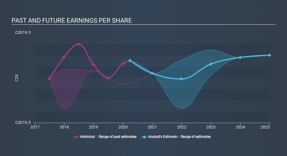 SEP:TELEC Past and Future Earnings June 6th 2020