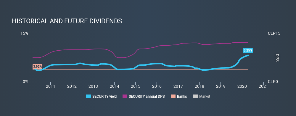 SNSE:SECURITY Historical Dividend Yield April 12th 2020