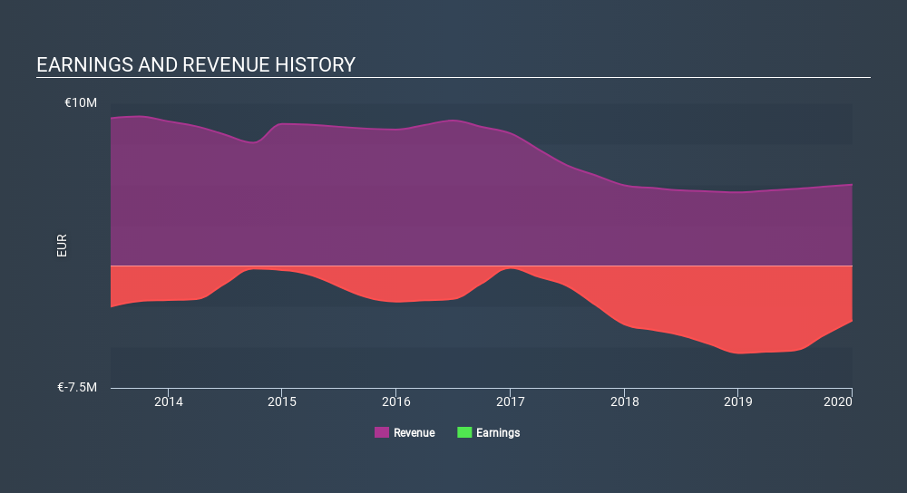 ENXTPA:ALM Income Statement June 18th 2020