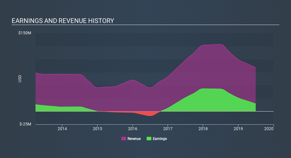 AIM:GFM Income Statement, February 1st 2020