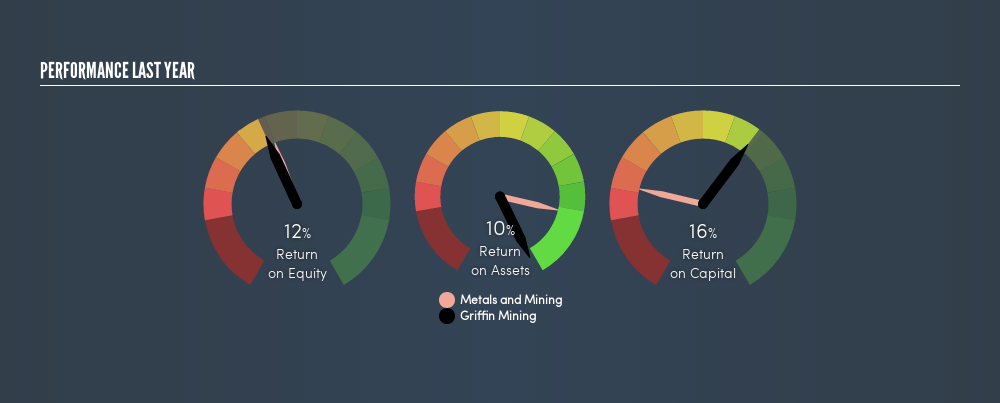 AIM:GFM Past Revenue and Net Income, August 25th 2019