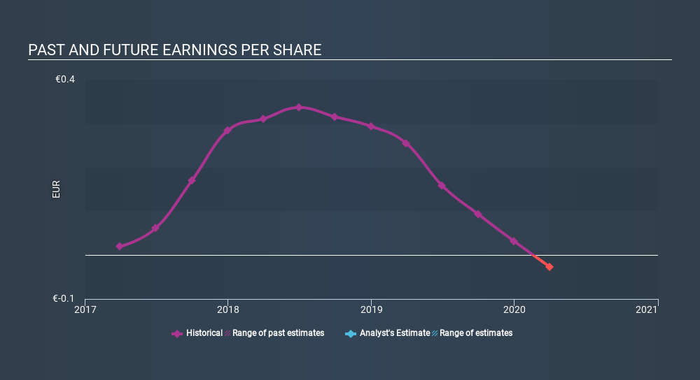 ENXTBR:VIO Past and Future Earnings June 17th 2020